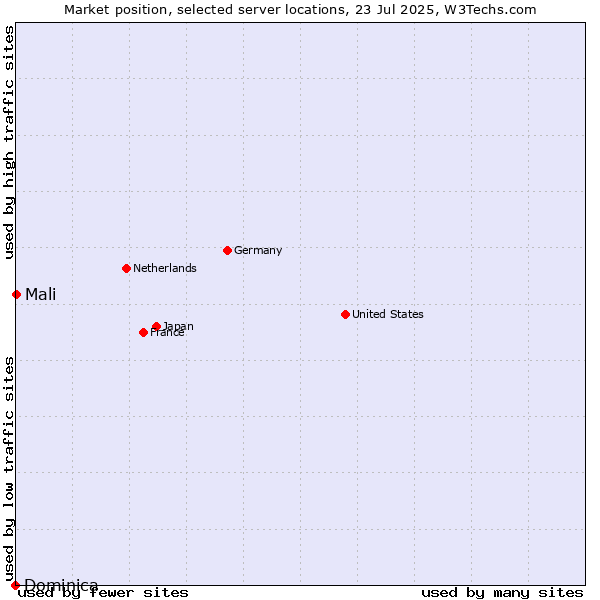 Market position of Mali vs. Dominica
