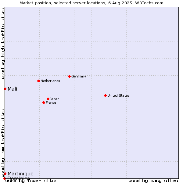Market position of Mali vs. Martinique vs. Dominica