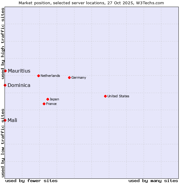 Market position of Mauritius vs. Mali vs. Dominica