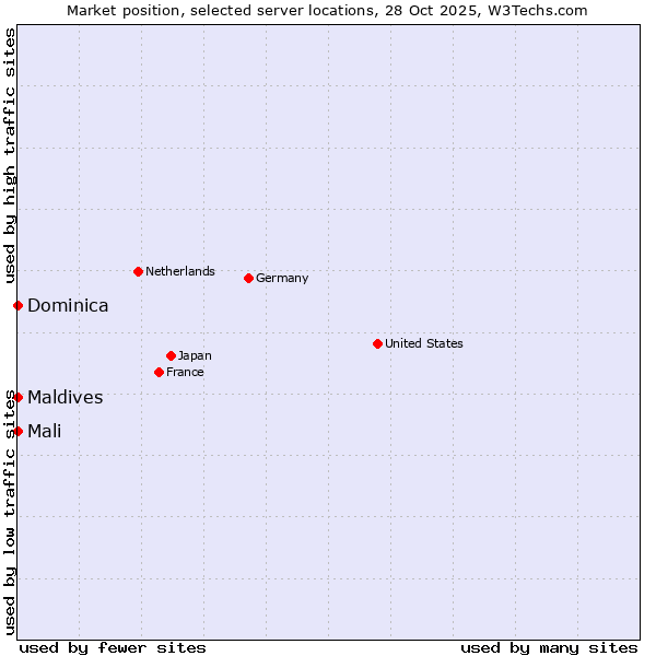 Market position of Maldives vs. Mali vs. Dominica