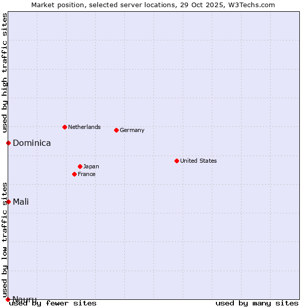 Market position of Mali vs. Dominica vs. Nauru