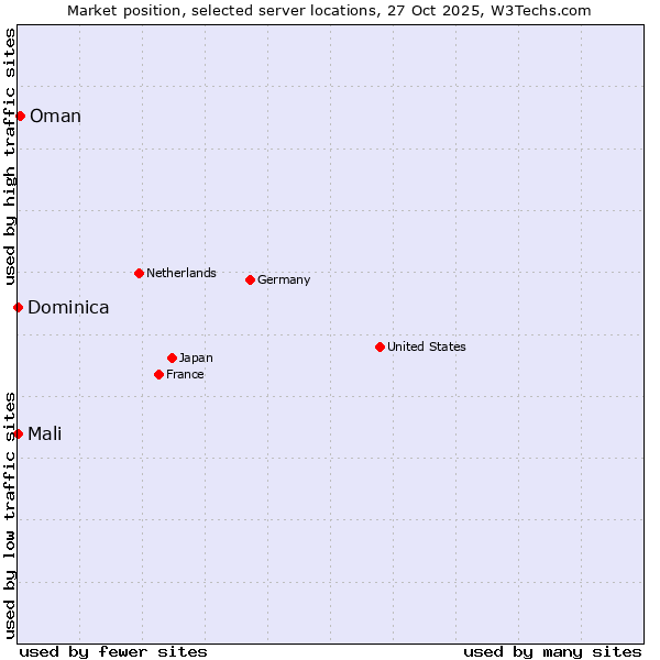 Market position of Oman vs. Mali vs. Dominica