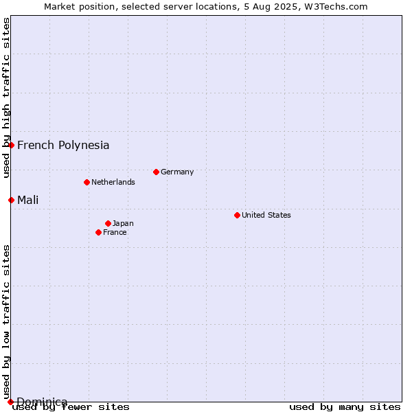 Market position of French Polynesia vs. Mali vs. Dominica