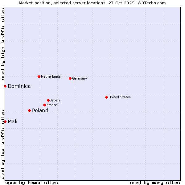 Market position of Poland vs. Mali vs. Dominica