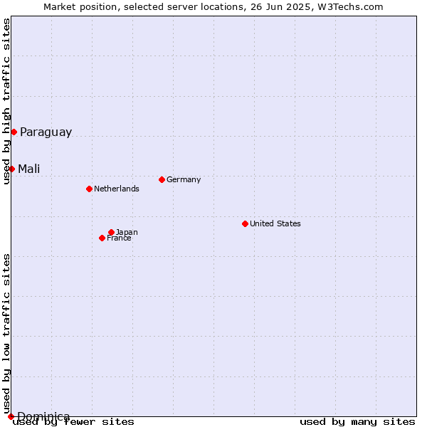 Market position of Paraguay vs. Mali vs. Dominica