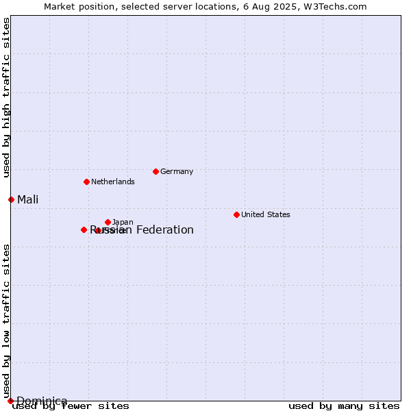 Market position of Russian Federation vs. Mali vs. Dominica