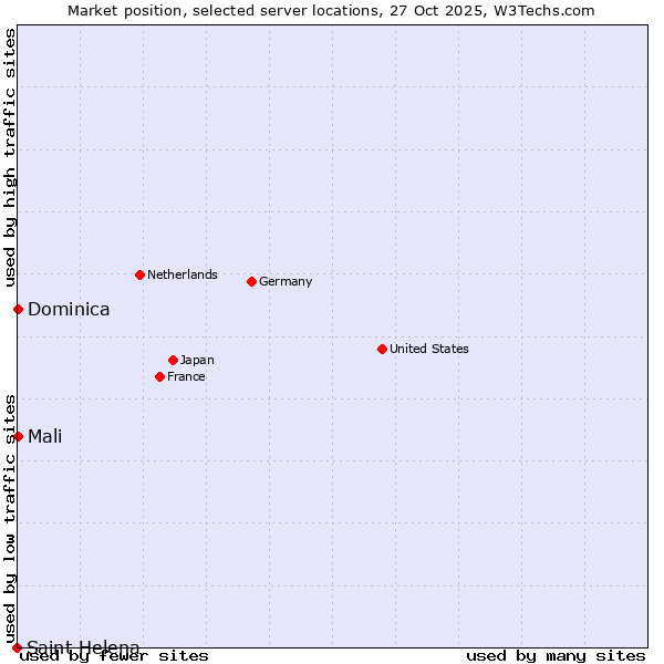 Market position of Mali vs. Dominica vs. Saint Helena