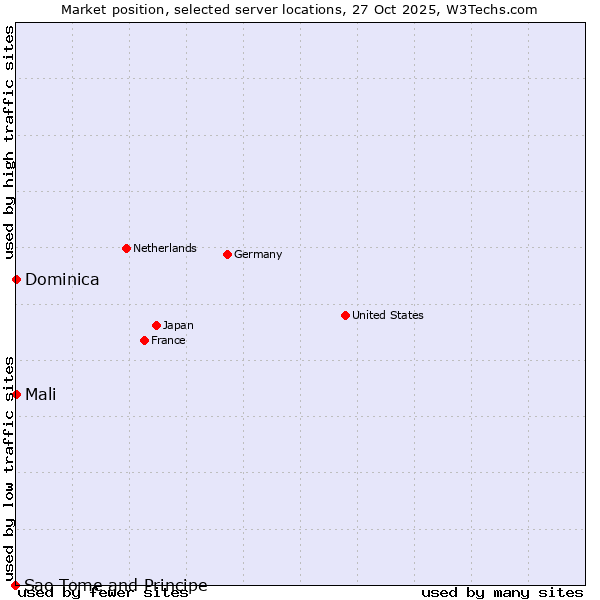 Market position of Mali vs. Dominica vs. Sao Tome and Principe