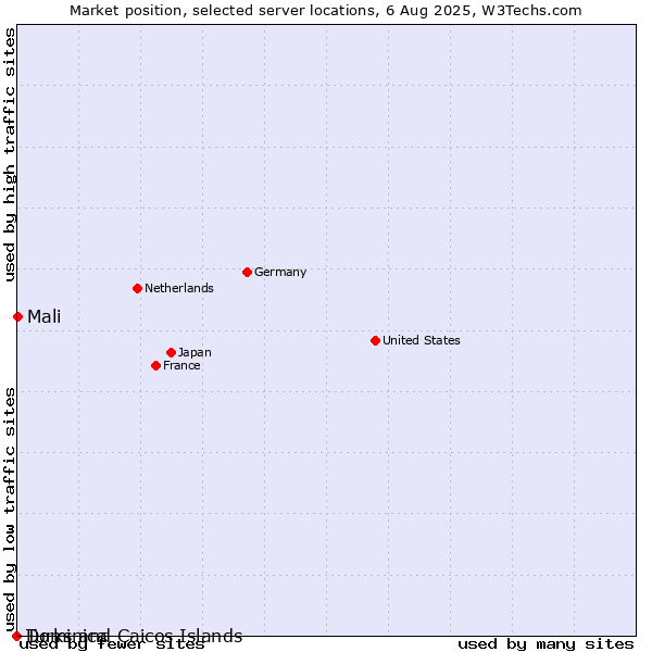 Market position of Mali vs. Dominica vs. Turks and Caicos Islands