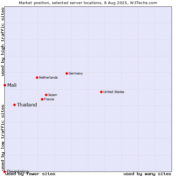 Market position of Thailand vs. Mali vs. Dominica