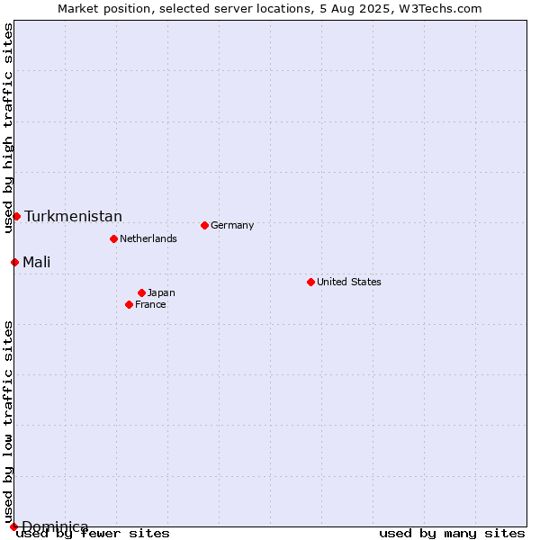 Market position of Turkmenistan vs. Mali vs. Dominica