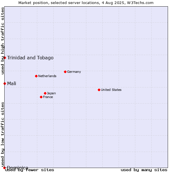 Market position of Mali vs. Trinidad and Tobago vs. Dominica