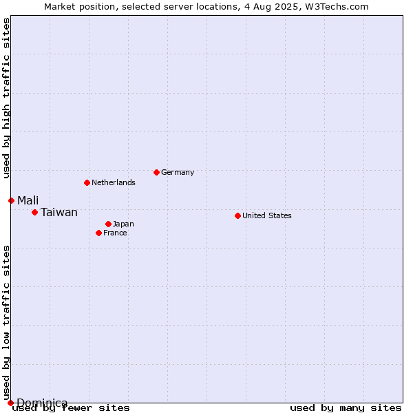 Market position of Taiwan vs. Mali vs. Dominica
