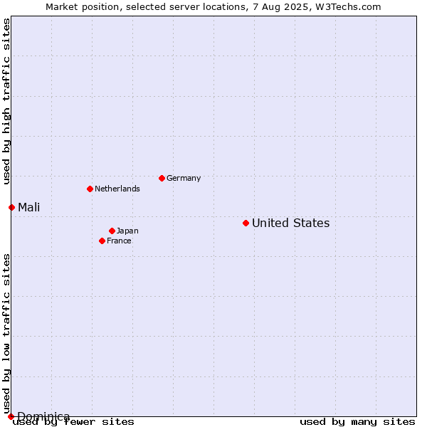 Market position of United States and territories vs. Mali vs. Dominica