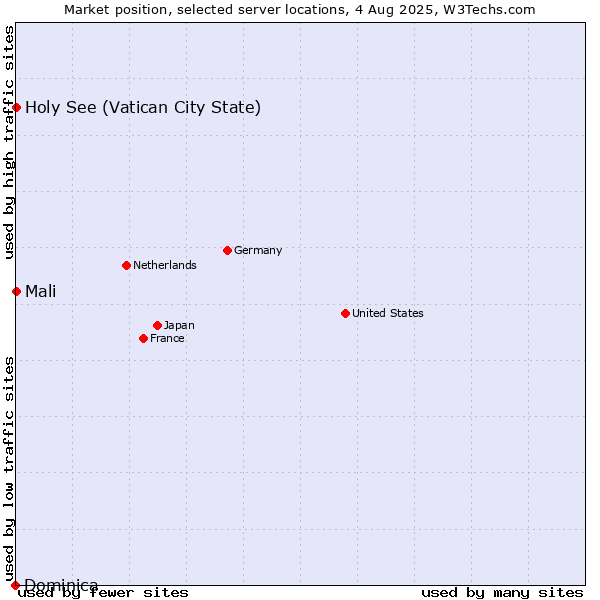Market position of Holy See (Vatican City State) vs. Mali vs. Dominica