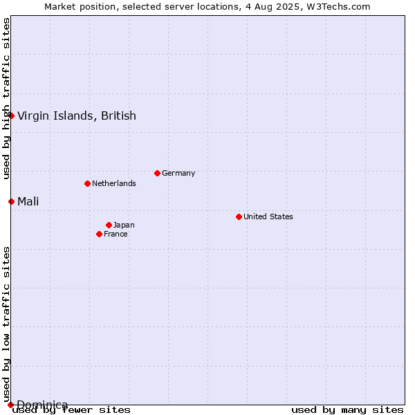 Market position of Virgin Islands, British vs. Mali vs. Dominica