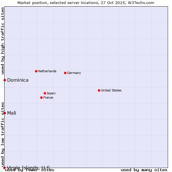 Market position of Mali vs. Dominica vs. Virgin Islands, U.S.
