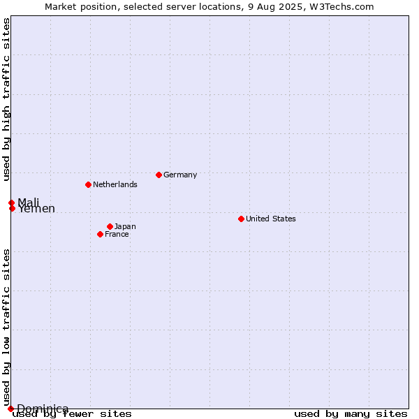 Market position of Yemen vs. Mali vs. Dominica