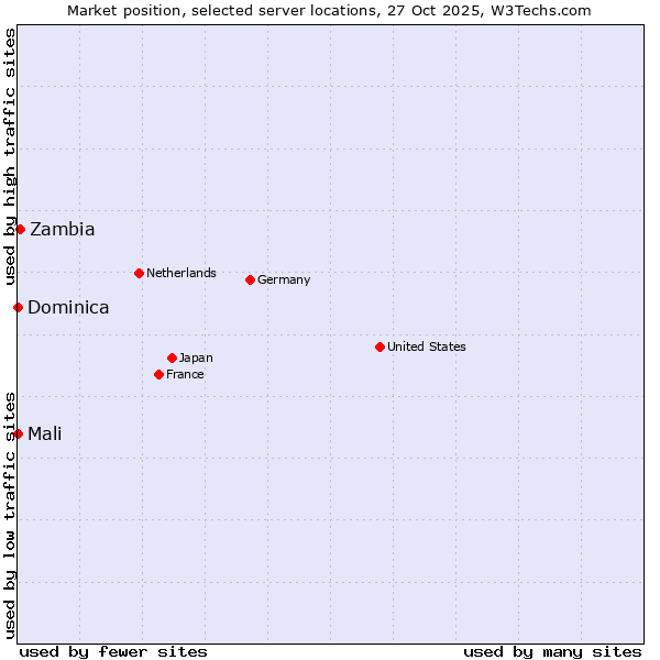 Market position of Zambia vs. Mali vs. Dominica