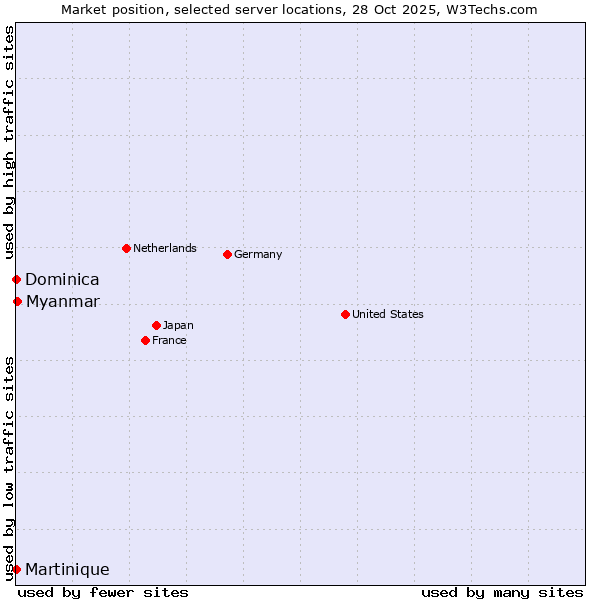 Market position of Myanmar vs. Dominica vs. Martinique