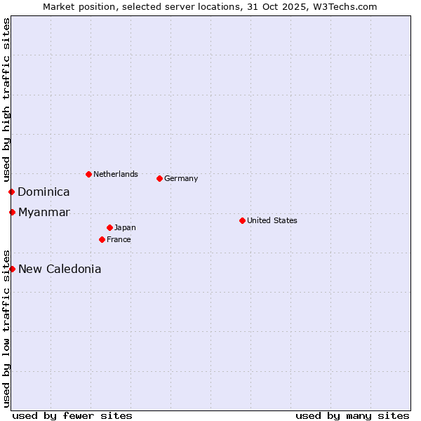 Market position of New Caledonia vs. Myanmar vs. Dominica