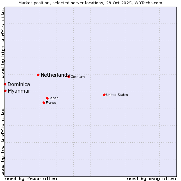 Market position of Netherlands vs. Myanmar vs. Dominica
