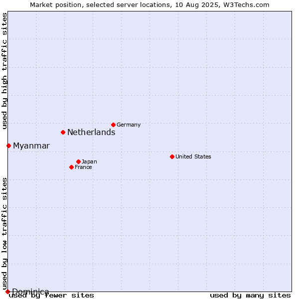 Market position of Netherlands and territories vs. Myanmar vs. Dominica
