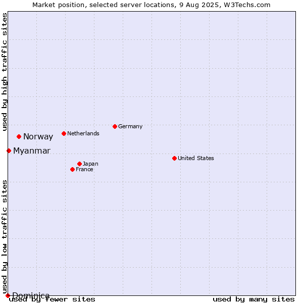 Market position of Norway vs. Myanmar vs. Dominica