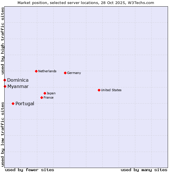 Market position of Portugal vs. Myanmar vs. Dominica