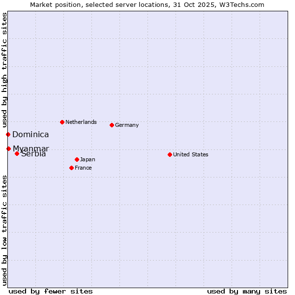 Market position of Serbia vs. Myanmar vs. Dominica