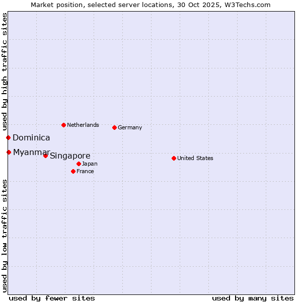 Market position of Singapore vs. Myanmar vs. Dominica