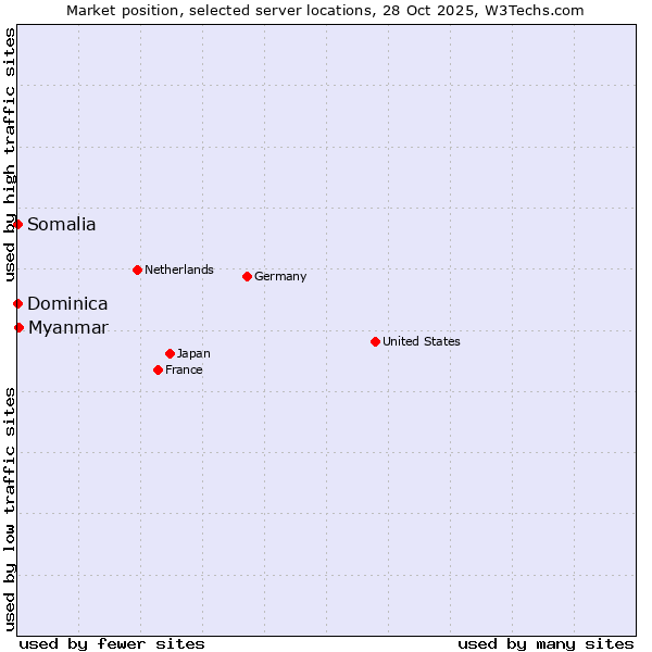 Market position of Myanmar vs. Somalia vs. Dominica