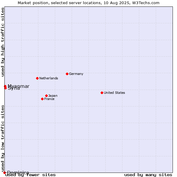 Market position of Syria vs. Myanmar vs. Dominica