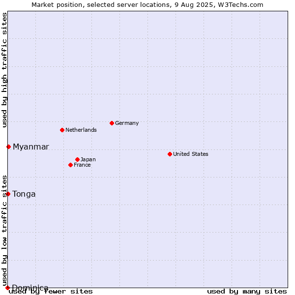 Market position of Myanmar vs. Tonga vs. Dominica