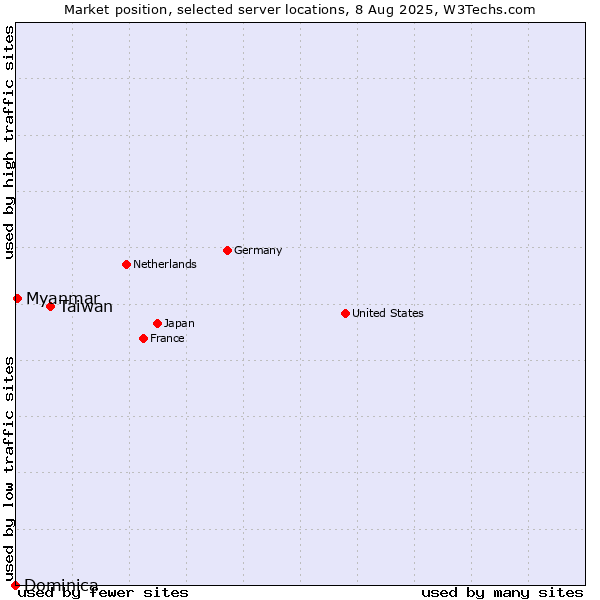 Market position of Taiwan vs. Myanmar vs. Dominica