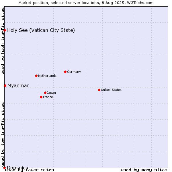 Market position of Myanmar vs. Holy See (Vatican City State) vs. Dominica