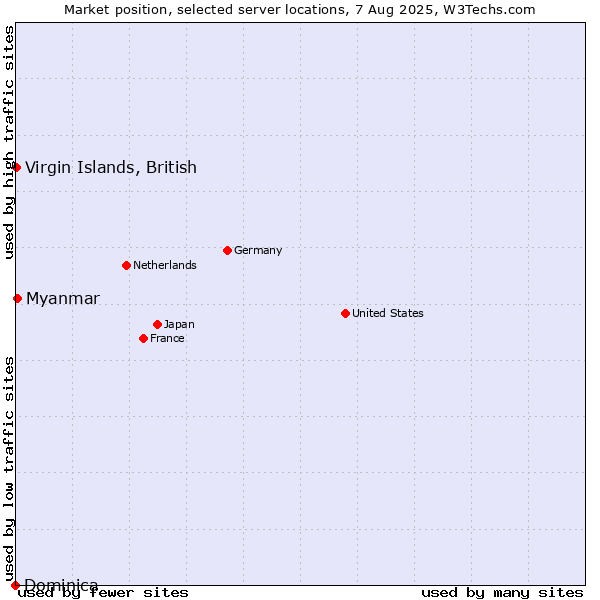 Market position of Myanmar vs. Virgin Islands, British vs. Dominica