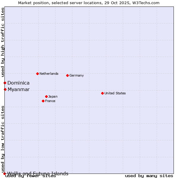 Market position of Myanmar vs. Dominica vs. Wallis and Futuna Islands