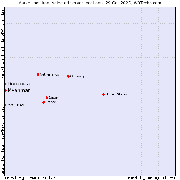 Market position of Myanmar vs. Samoa vs. Dominica