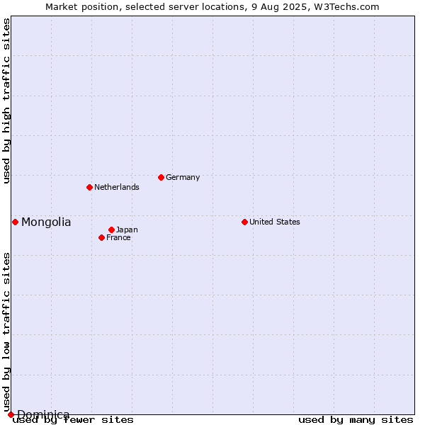 Market position of Mongolia vs. Dominica