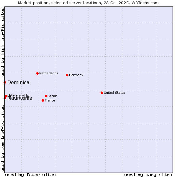 Market position of Mongolia vs. Mauritania vs. Dominica
