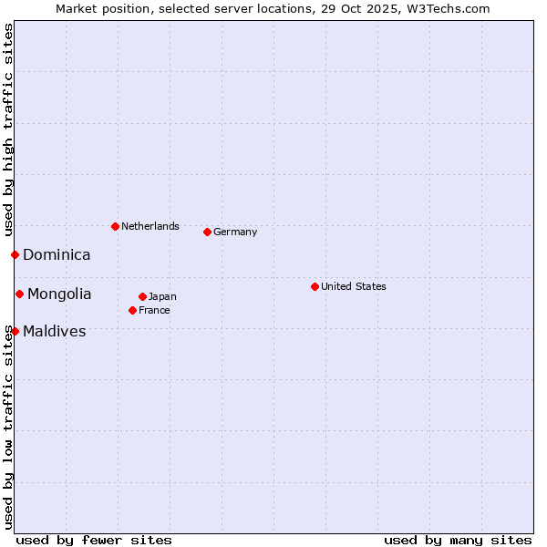 Market position of Mongolia vs. Maldives vs. Dominica