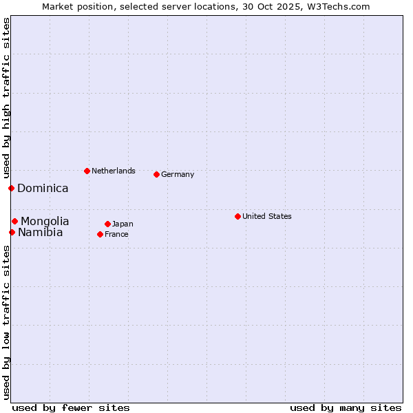 Market position of Mongolia vs. Namibia vs. Dominica