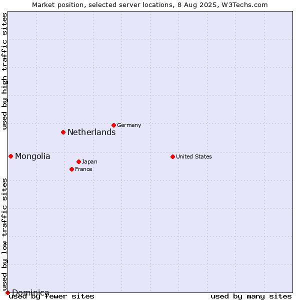 Market position of Netherlands and territories vs. Mongolia vs. Dominica