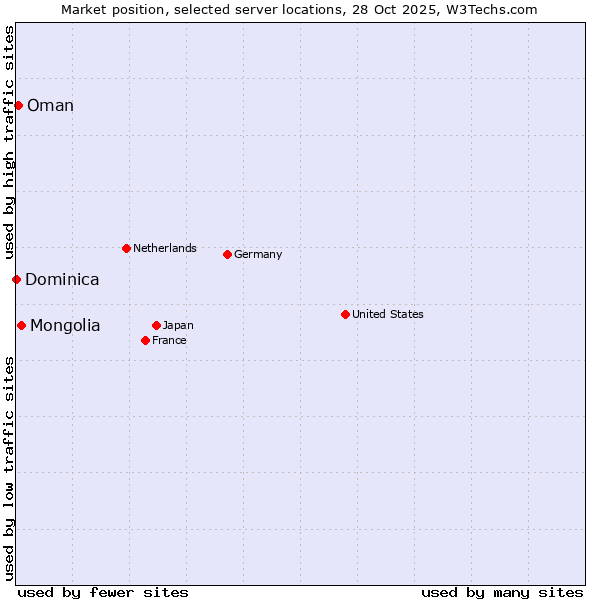 Market position of Mongolia vs. Oman vs. Dominica