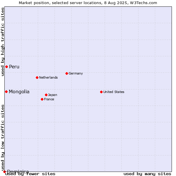 Market position of Peru vs. Mongolia vs. Dominica