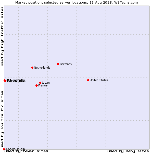 Market position of Mongolia vs. Palestine vs. Dominica