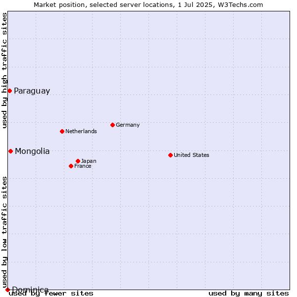 Market position of Mongolia vs. Paraguay vs. Dominica