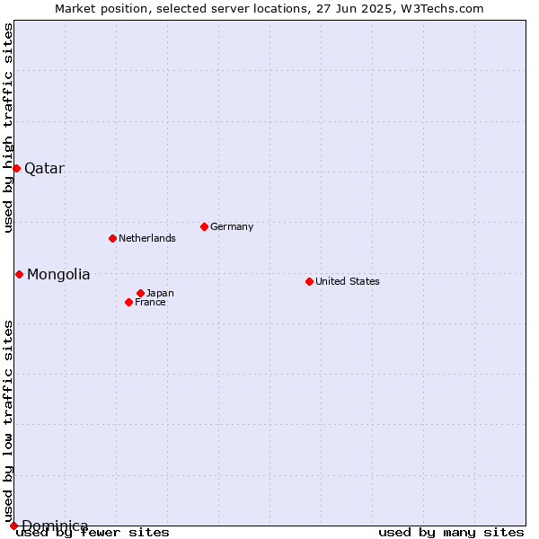 Market position of Mongolia vs. Qatar vs. Dominica
