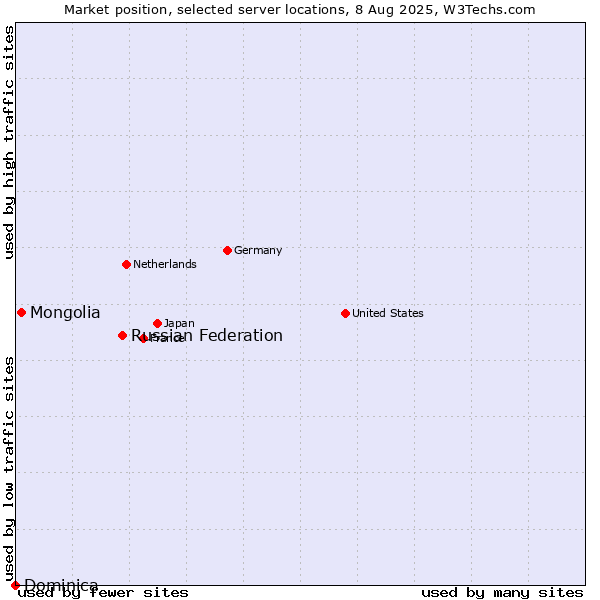 Market position of Russian Federation vs. Mongolia vs. Dominica